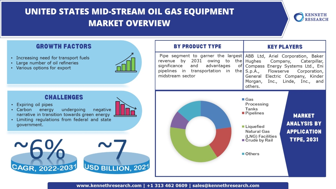 United-States-Mid-Stream-Oil-Gas-Equipment-Market Industry Analysis