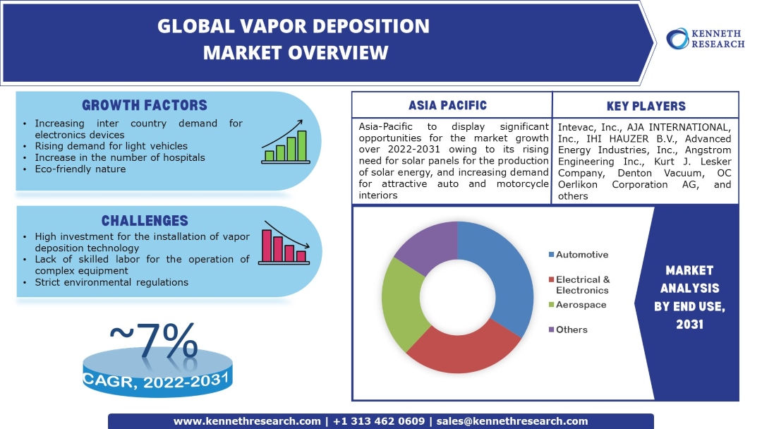 Vapor Deposition Market Industry Analysis and Demand Forecast