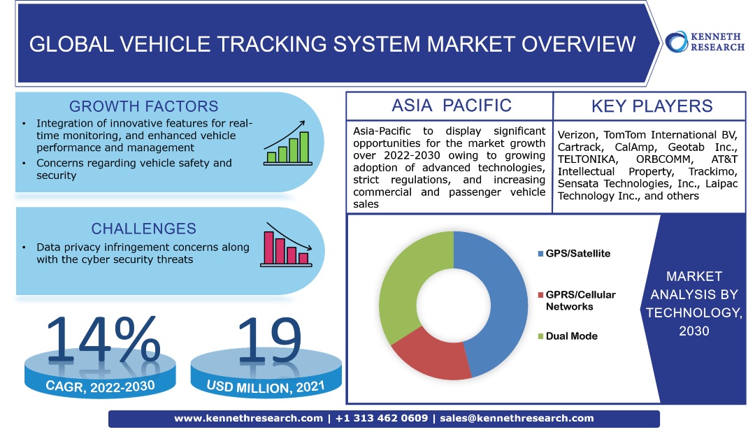Global Vehicle Tracking System Market Trends, Industry Analysis