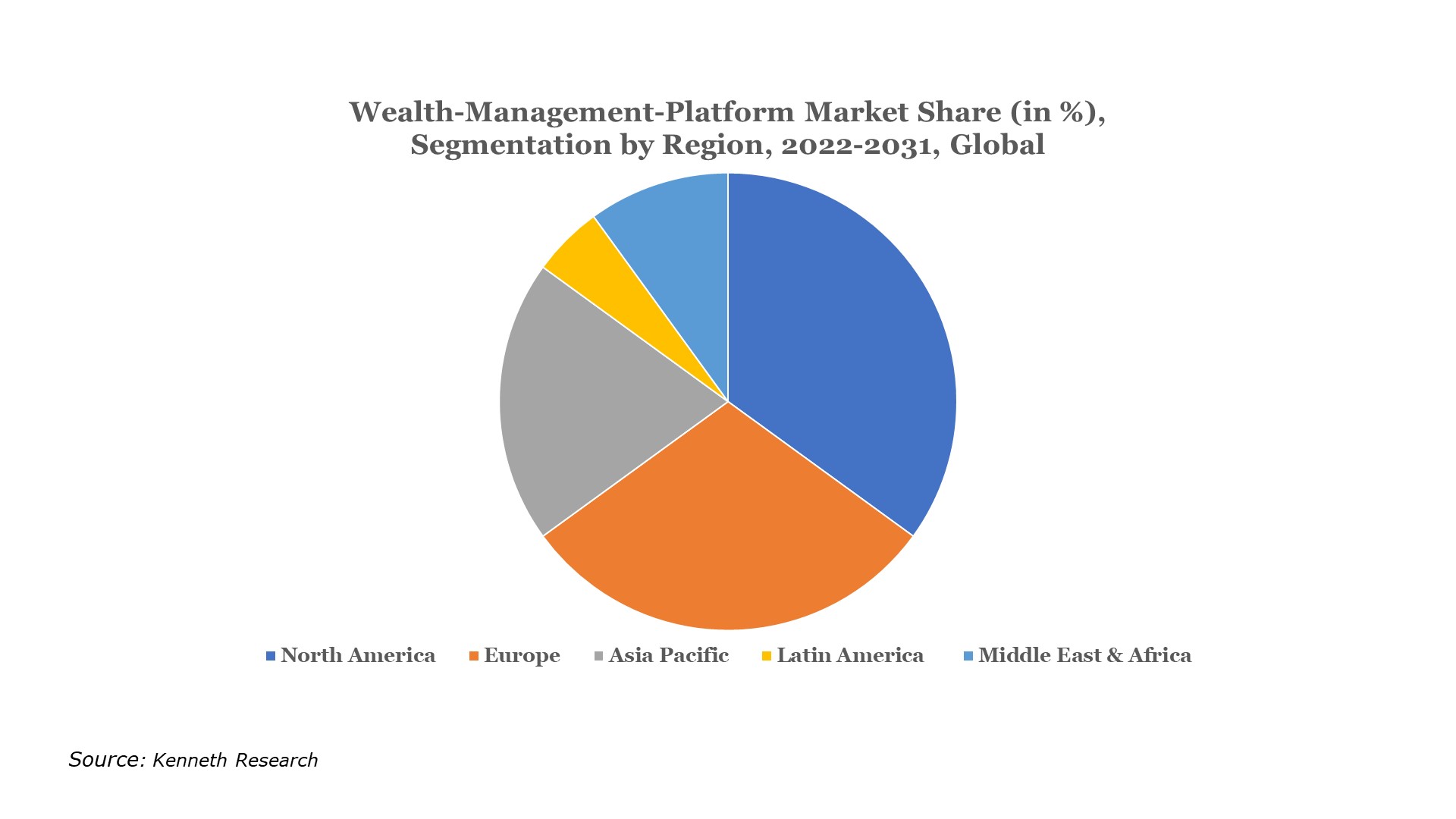 Wealth Management Platform Market Demand