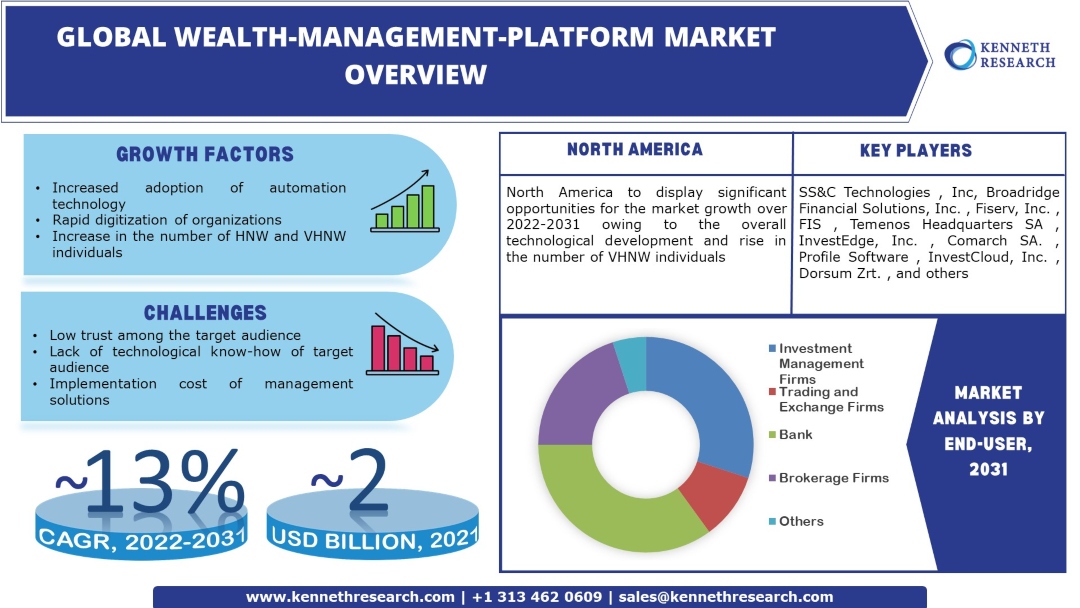 Wealth Management Platform Market Industry Analysis