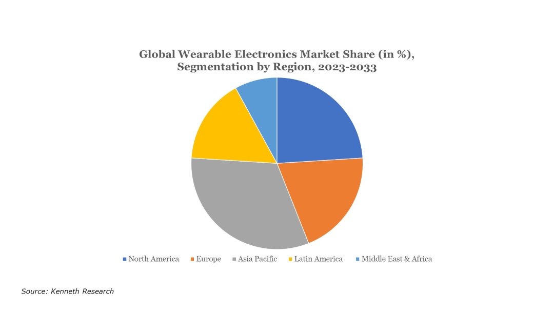 Wearable Electronics Market share, Industry Analysis