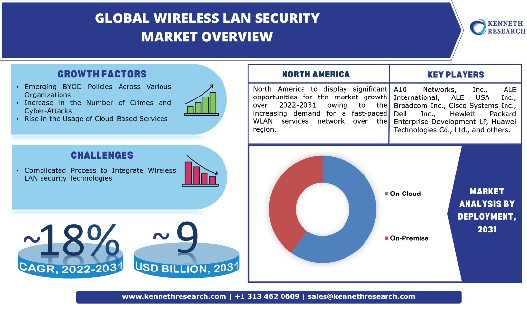 Global Wireless LAN Security Market Industry Analysis, Scope