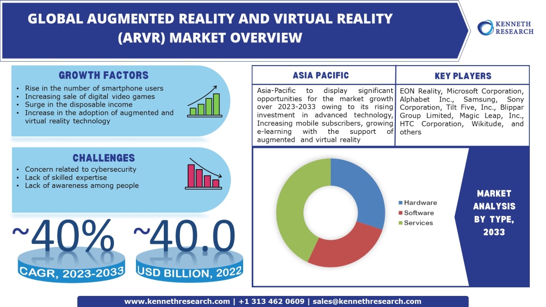 Augmented Reality and Virtual Reality (ARVR) Market