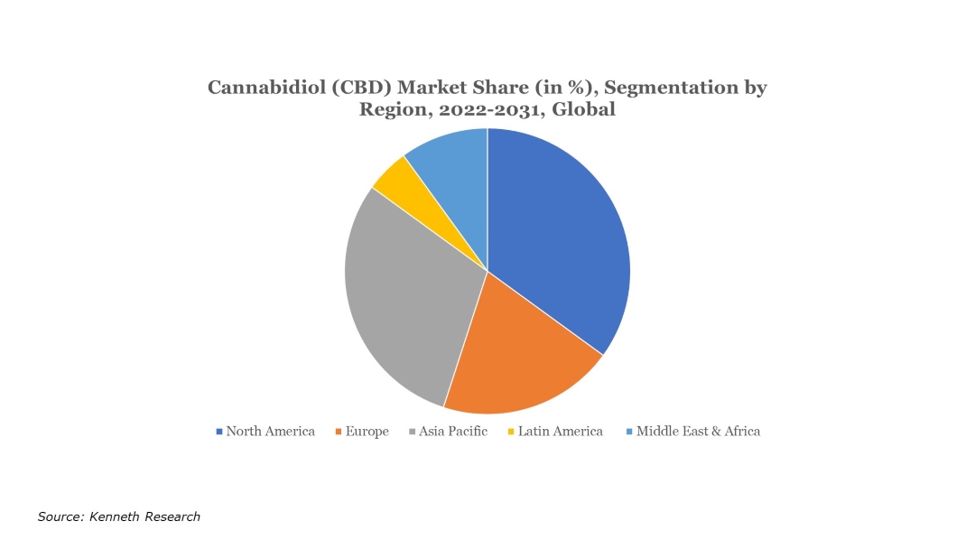 Cannabidiol (CBD) Market Demand