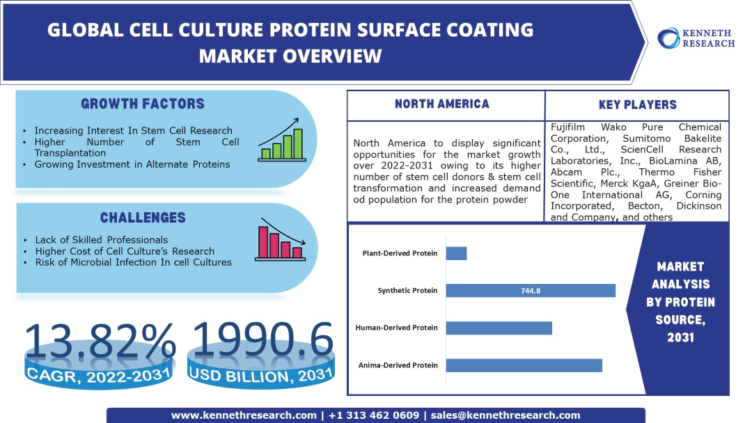 cell-culture-protein-surface-coating-market-size