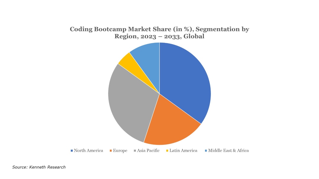 Coding Bootcamp Market Share