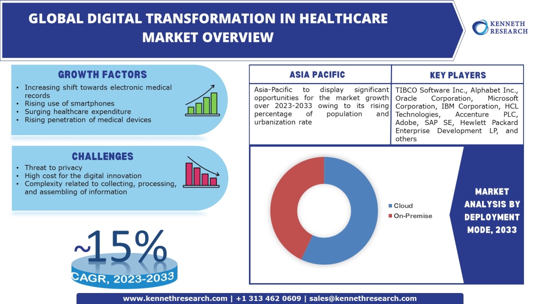 digital-transformation-in-healthcare-market