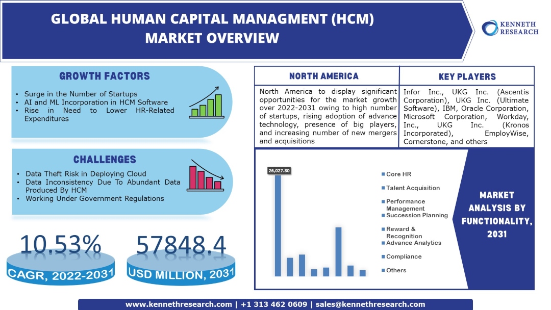 Human Capital Management (HCM) Market Industry Analysis & Scope