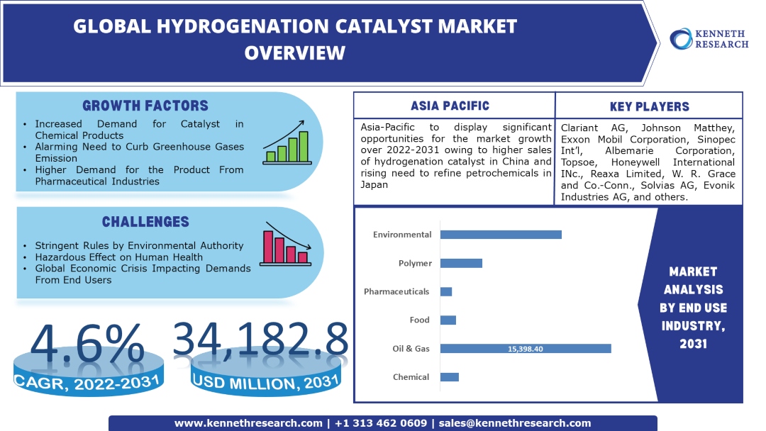 hydrogenation-catalyst-market-size