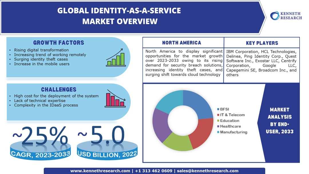Global Identity as a Service Market Industry Analysis & Scope