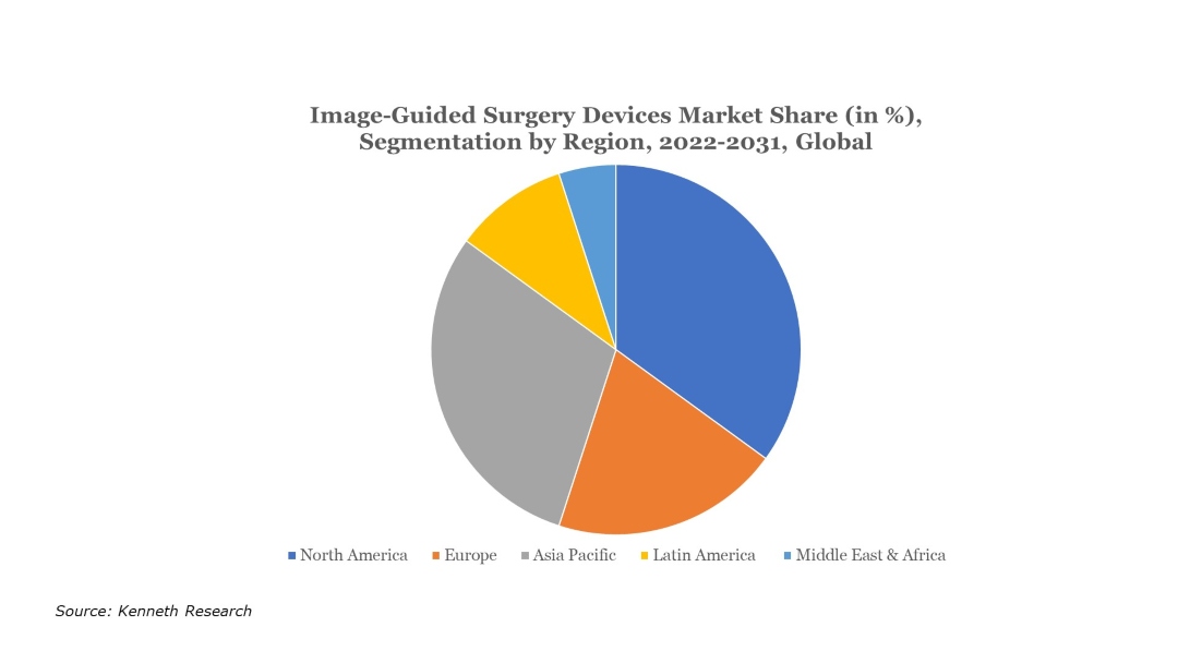 Image Guided Surgery Devices market Demand
