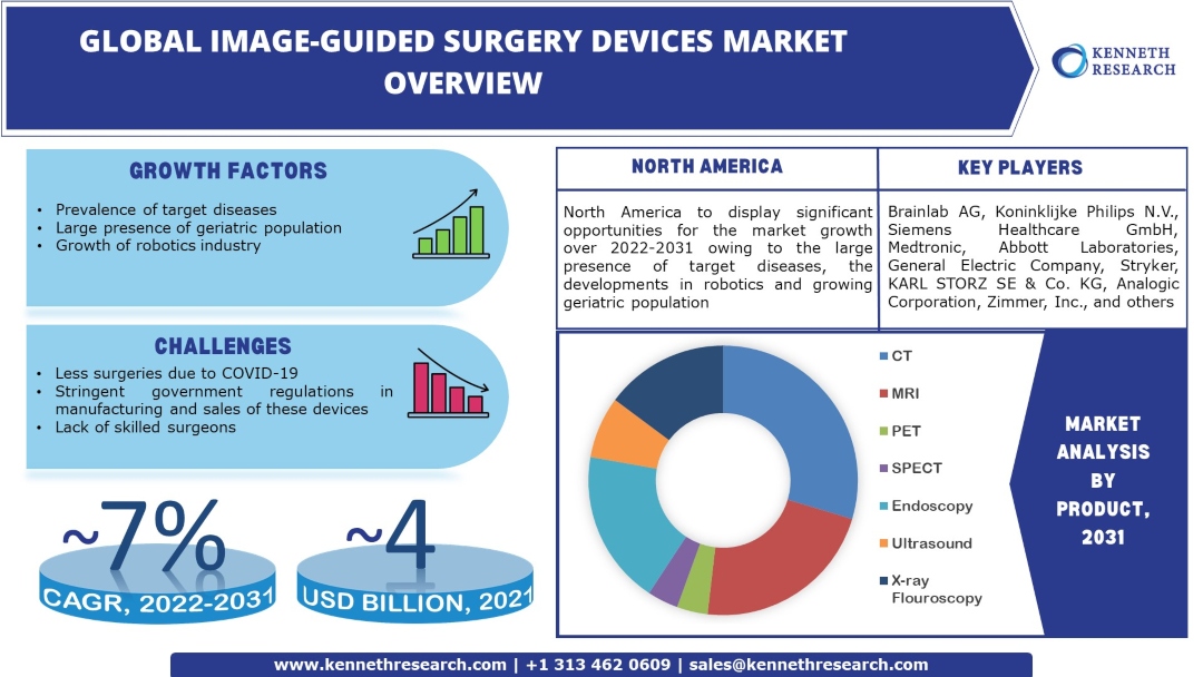 Image Guided Surgery Devices market Industry Analysis & Scope