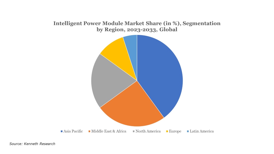 Intelligent Power Module Market Size