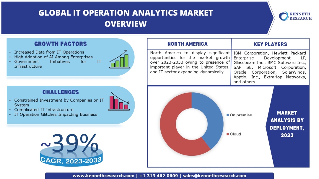 IT Operation Analytics Market Industry Analysis