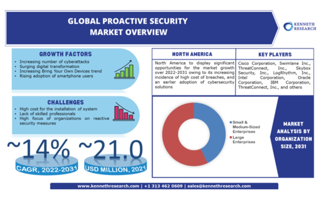 proactive-security-market-size