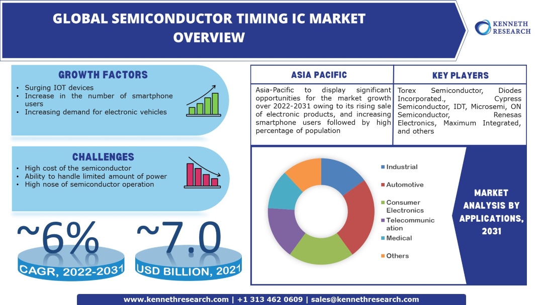 Semiconductor Timing IC Market Demand
