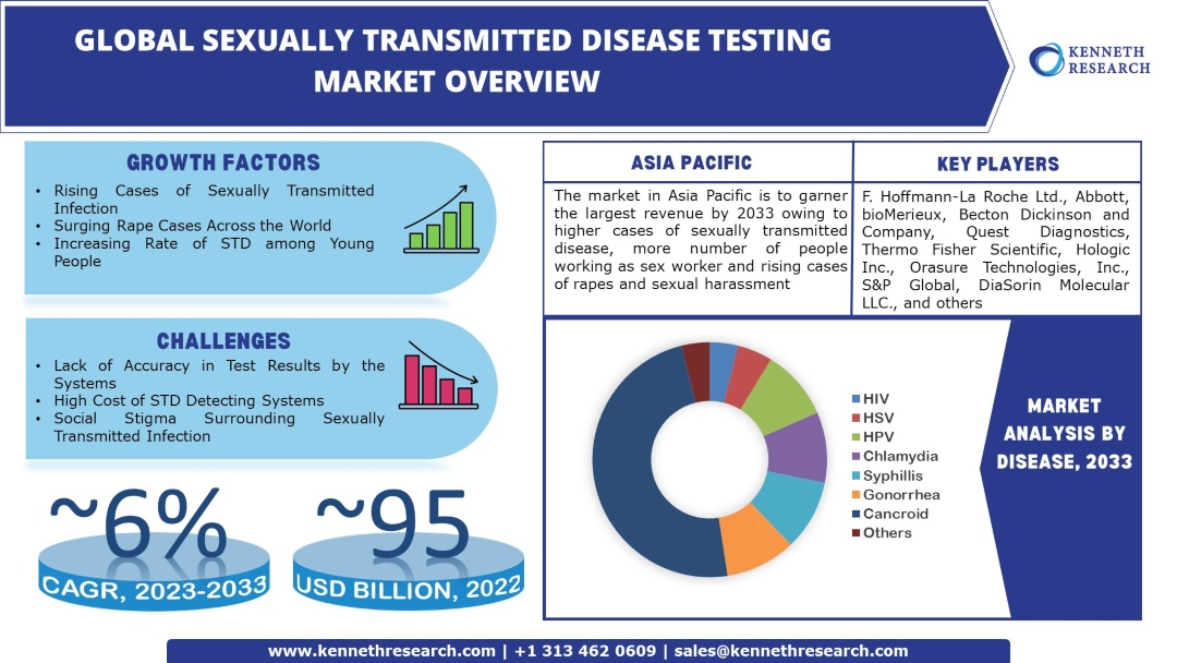 sexually-transmitted-disease-testing-market