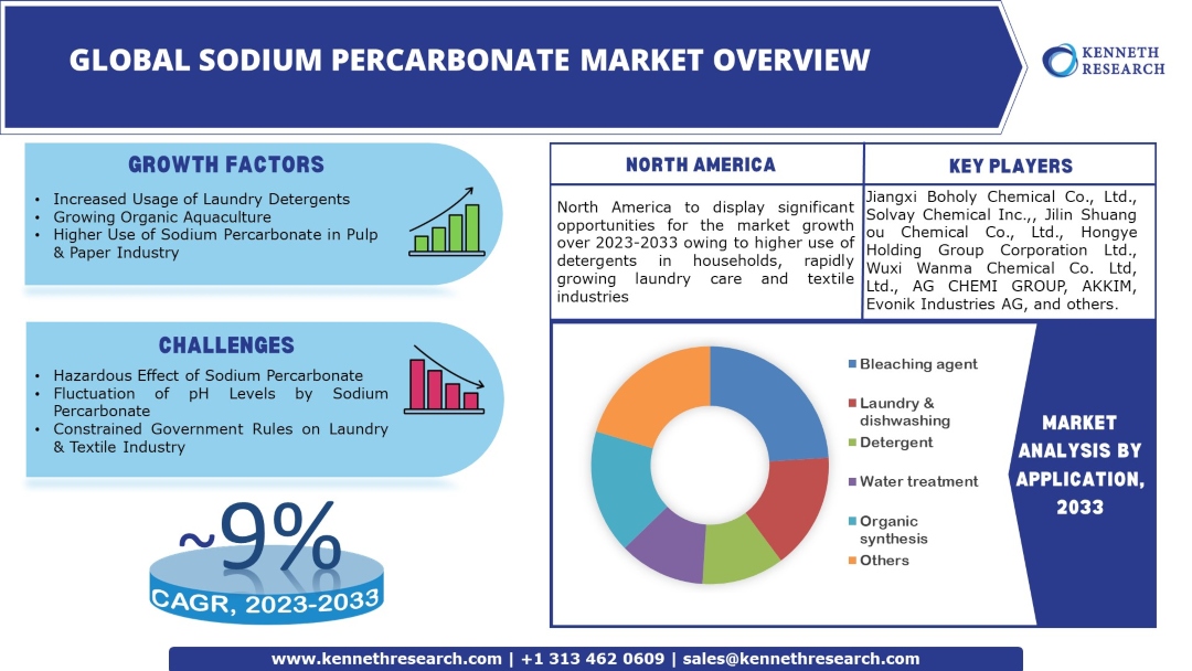 sodium-percarbonate-market