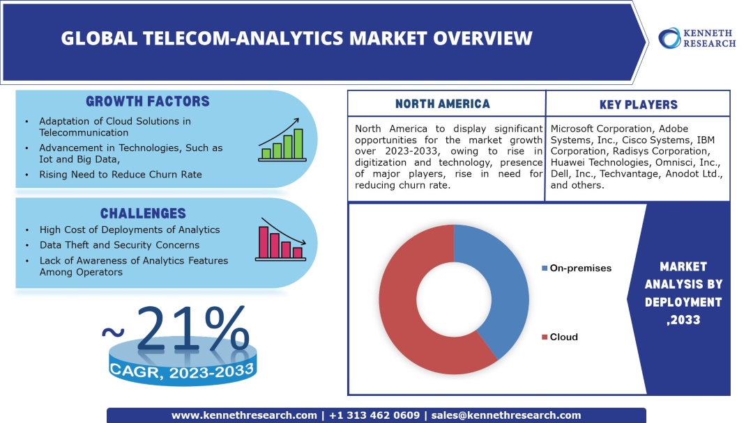 telecom-analytics-market