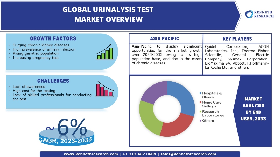 urinalysis test market