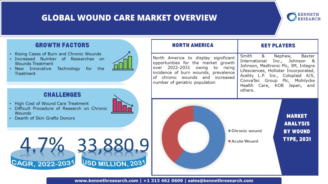 wound-care-market-size